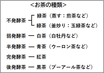 お茶の種類