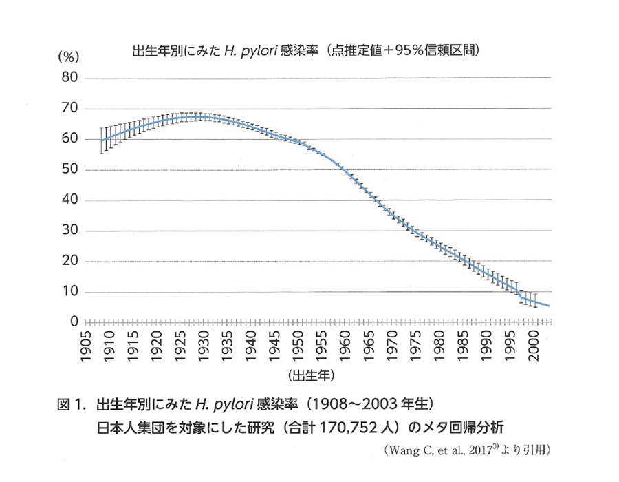 出生年別にみたH.pylori感染率