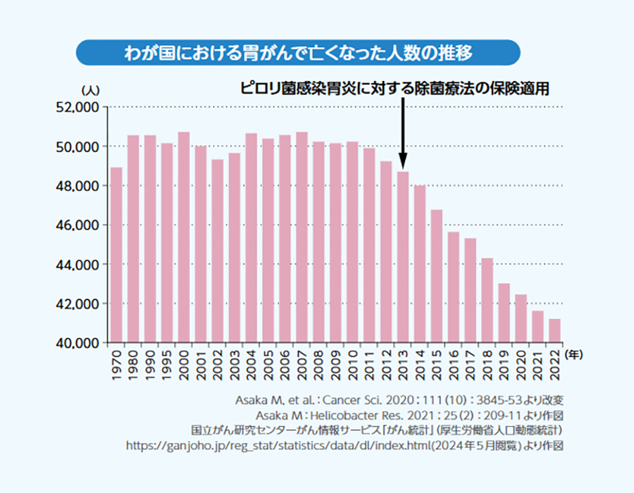わが国における胃がんで亡くなった人数の推移