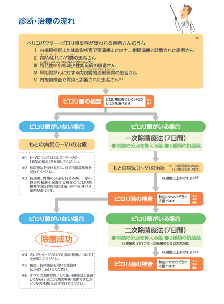 診断・治療の流れ